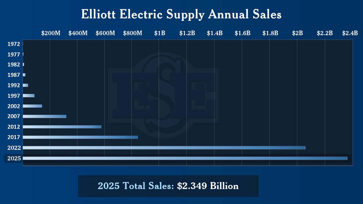 Elliott Electric Supply Sales Growth Chart since 1972